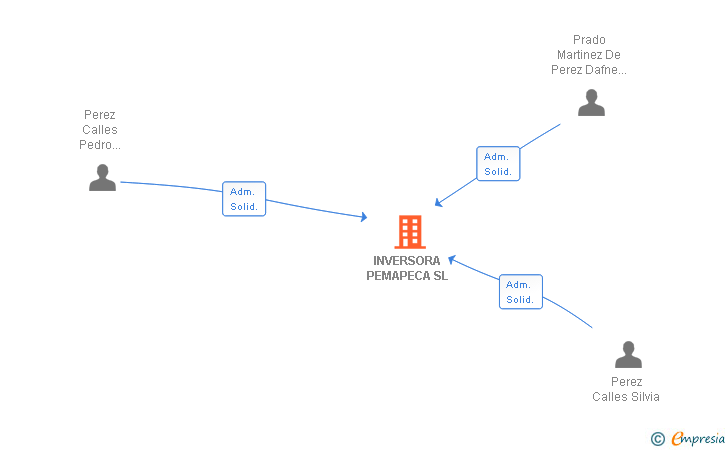 Vinculaciones societarias de INVERSORA PEMAPECA SL