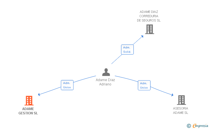 Vinculaciones societarias de ADAME GESTION SL