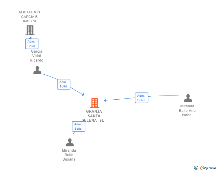 Vinculaciones societarias de GRANJA SANTA ELENA SL
