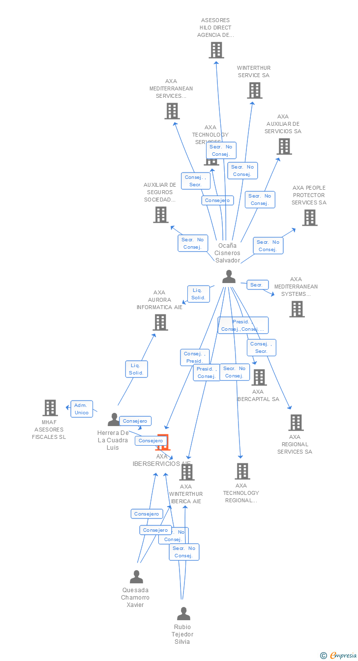 Vinculaciones societarias de AXA IBERSERVICIOS AIE