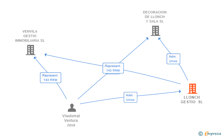 Vinculaciones societarias de LLONCH GESTIO SL