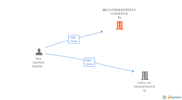 Vinculaciones societarias de MELOTRANSPORTES LOGISTICA SL