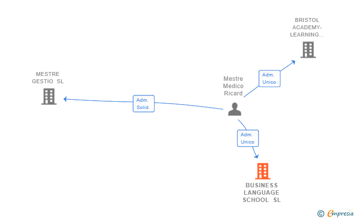 Vinculaciones societarias de BUSINESS LANGUAGE SCHOOL SL