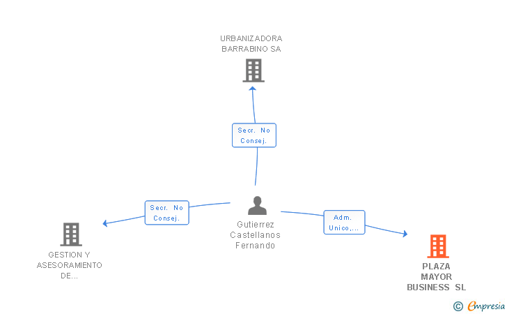 Vinculaciones societarias de PLAZA MAYOR BUSINESS SL