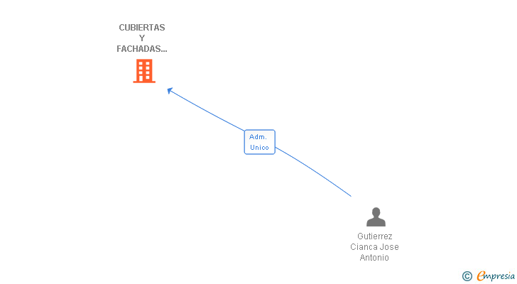Vinculaciones societarias de CUBIERTAS Y FACHADAS BESAYA SL