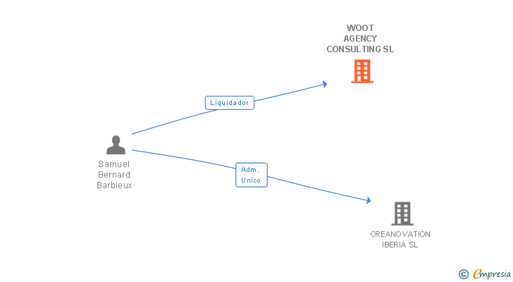 Vinculaciones societarias de WOOT AGENCY CONSULTING SL