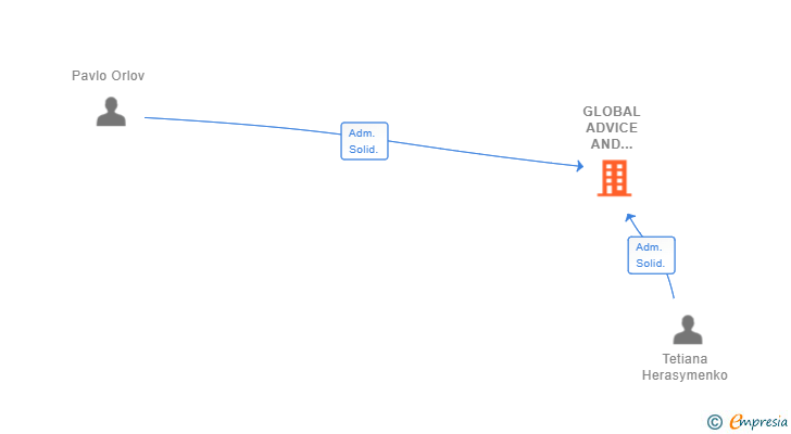 Vinculaciones societarias de GLOBAL ADVICE AND ASSISTANCE IN SPAIN SL