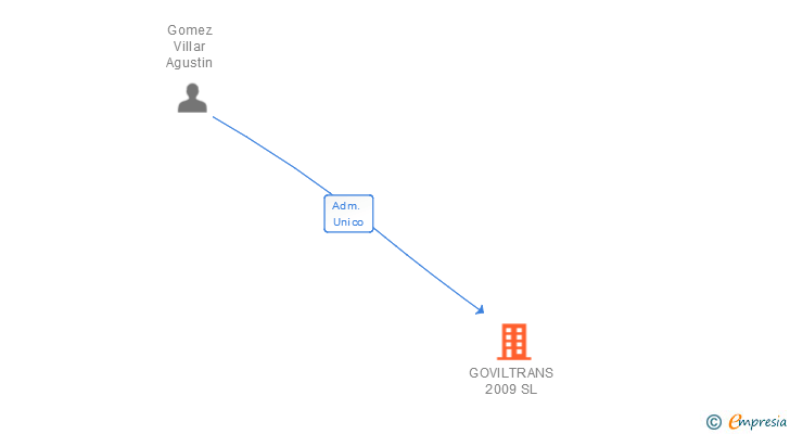 Vinculaciones societarias de GOVILTRANS 2009 SL