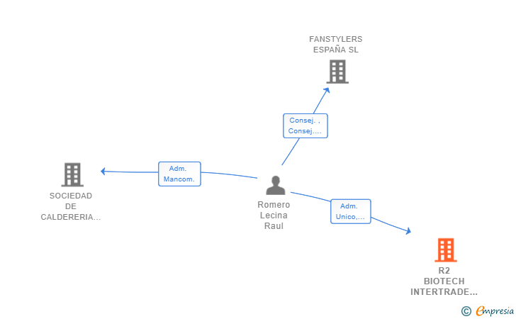 Vinculaciones societarias de R2 BIOTECH INTERTRADE SL