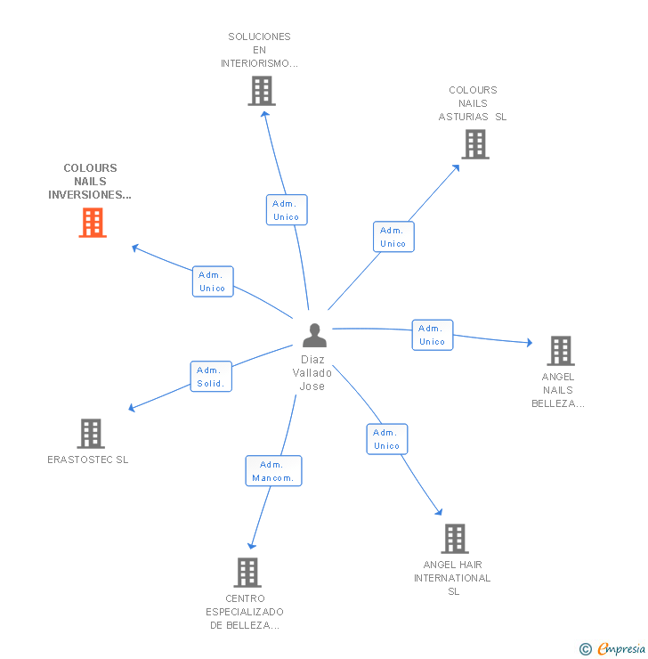 Vinculaciones societarias de COLOURS NAILS INVERSIONES SL