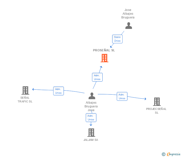 Vinculaciones societarias de PROSEÑAL SL