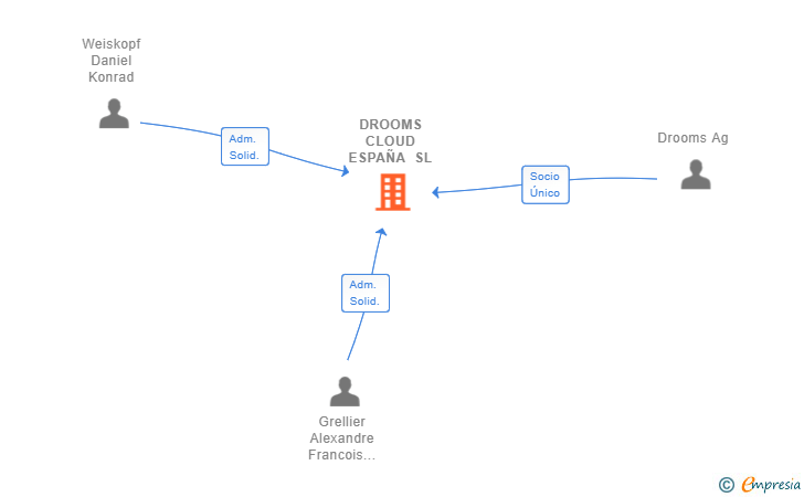 Vinculaciones societarias de DROOMS CLOUD ESPAÑA SL