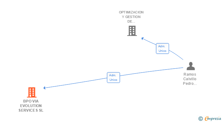 Vinculaciones societarias de BPO VIA EVOLUTION SERVICES SL