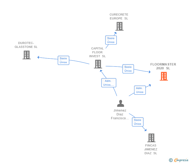 Vinculaciones societarias de FLOORMASTER 2020 SL
