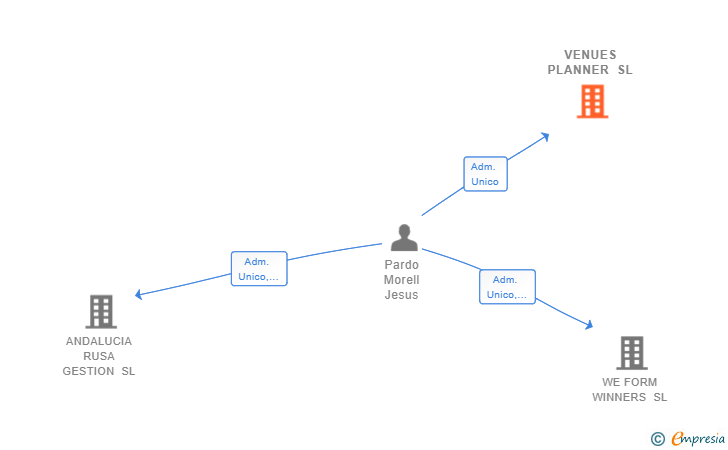Vinculaciones societarias de VENUES PLANNER SL