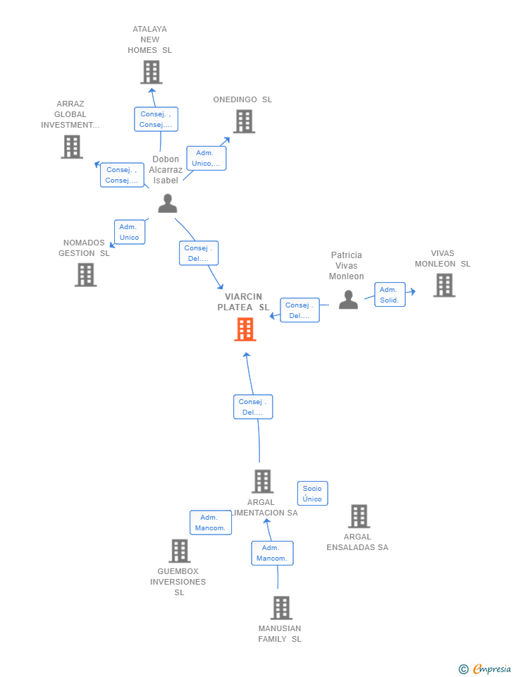 Vinculaciones societarias de VIARCIN PLATEA SL