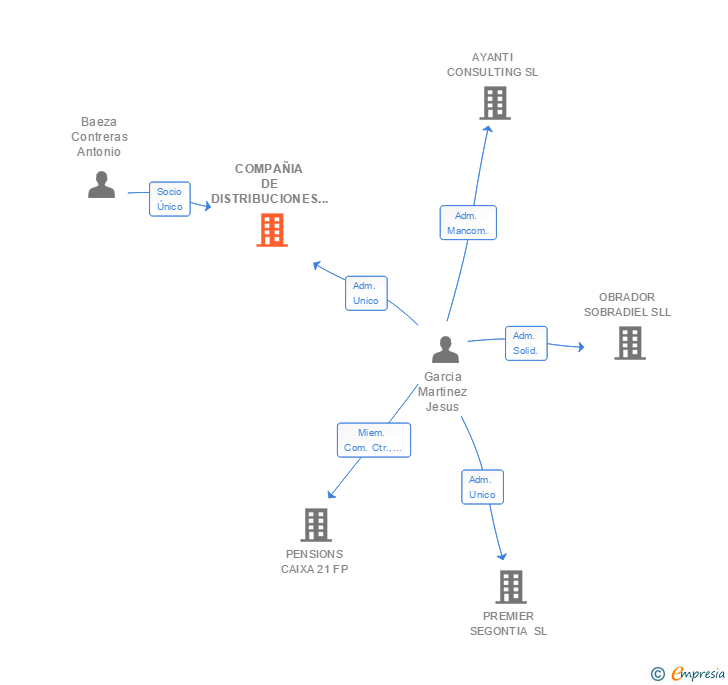 Vinculaciones societarias de COMPAÑIA DE DISTRIBUCIONES Y SERVICIOS MH 365 SL