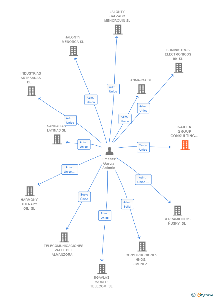 Vinculaciones societarias de KAILEN GROUP CONSULTING & INVESTMENT SL