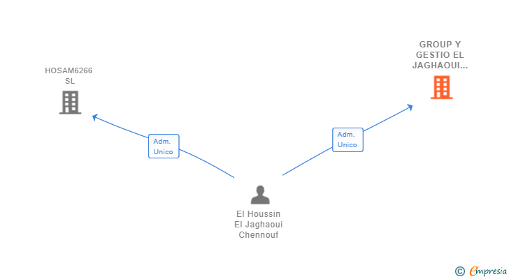 Vinculaciones societarias de GROUP Y GESTIO EL JAGHAOUI SL