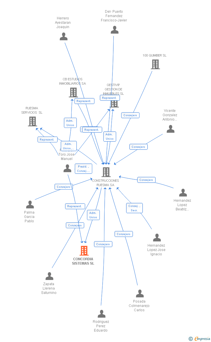 Vinculaciones societarias de CONCORDIA SISTEMAS SL