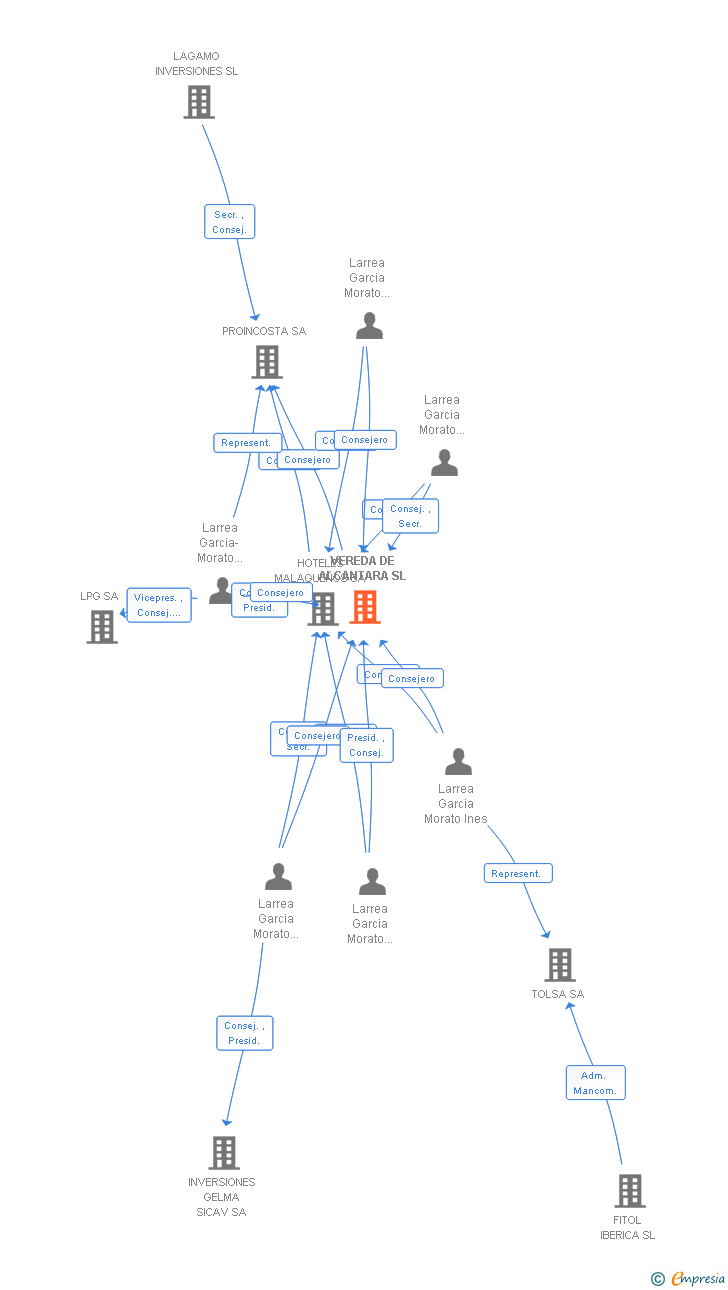 Vinculaciones societarias de VEREDA DE ALCANTARA SL