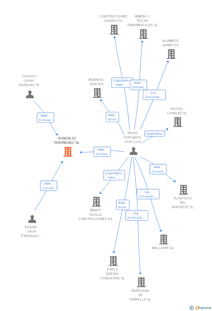 Vinculaciones societarias de GONZALEZ RODRIGUEZ SL