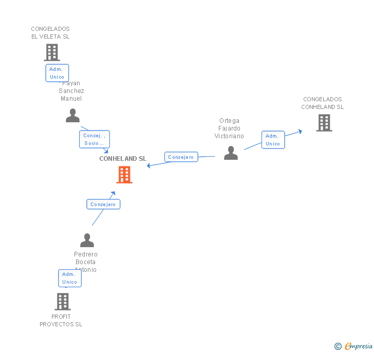 Vinculaciones societarias de CONHELAND SL