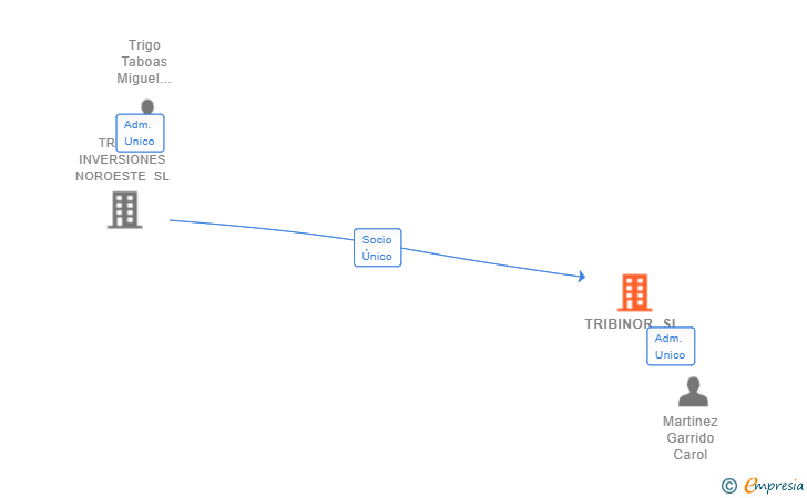 Vinculaciones societarias de TRIBINOR SL