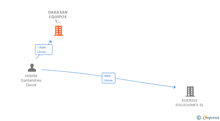 Vinculaciones societarias de DARASAN EQUIPOS Y MAQUINARIA GRAFICA SL