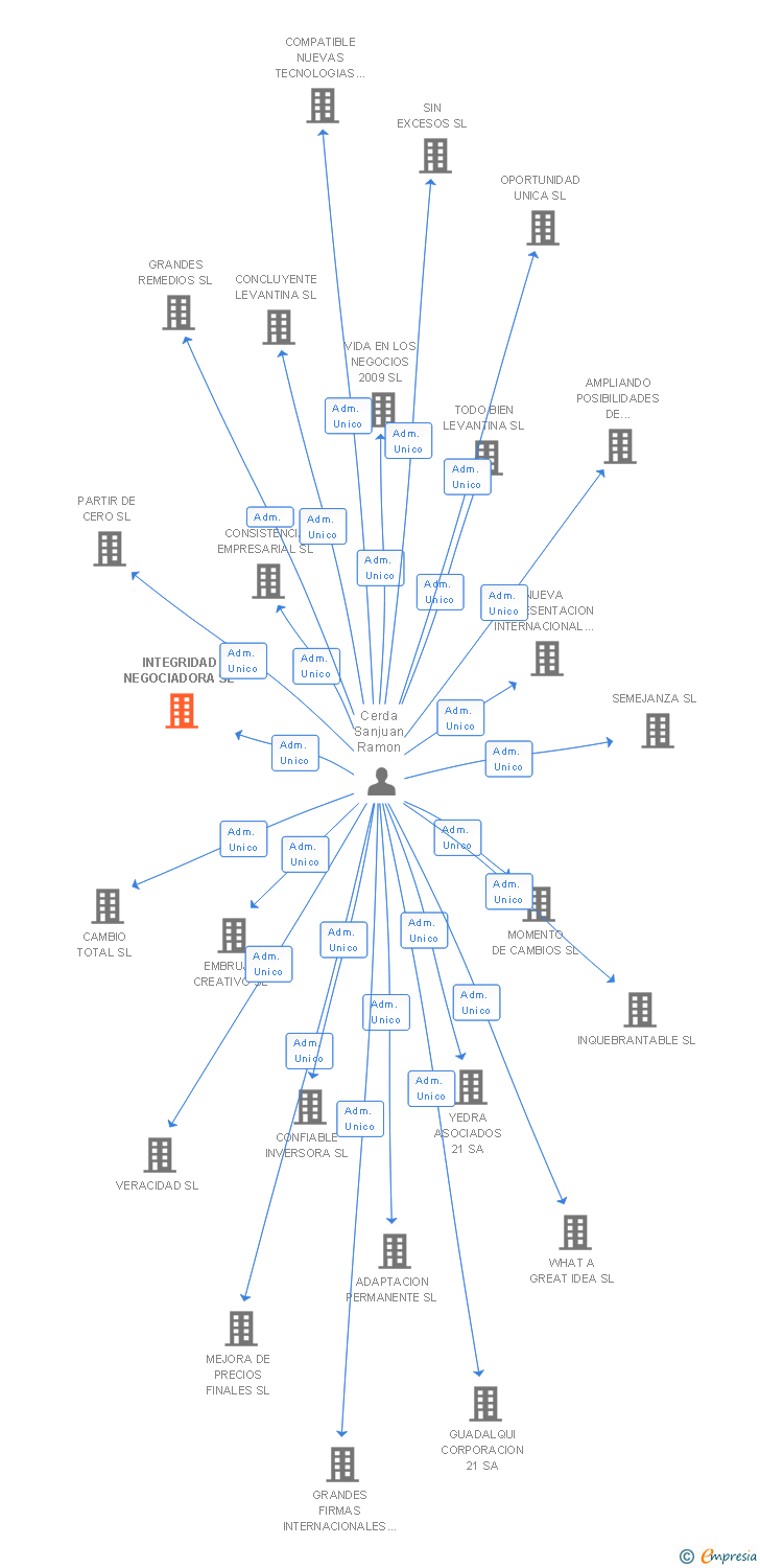 Vinculaciones societarias de FAST AVIATION SL