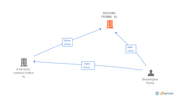 Vinculaciones societarias de BIOGINE FARMA SL
