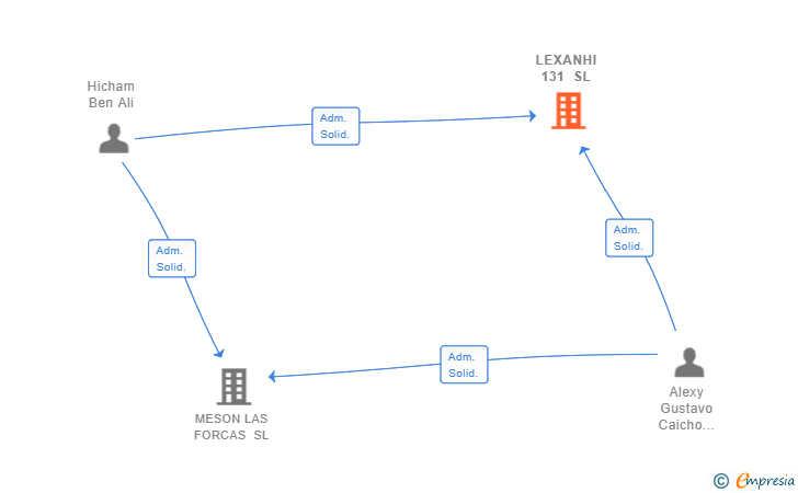 Vinculaciones societarias de LEXANHI 131 SL
