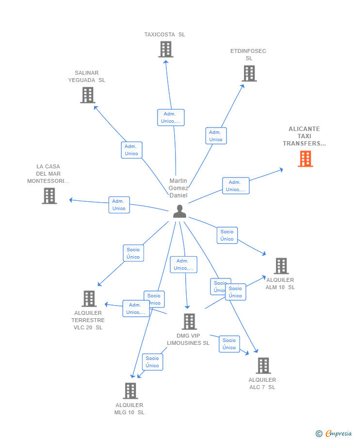 Vinculaciones societarias de ALICANTE TAXI TRANSFERS SL