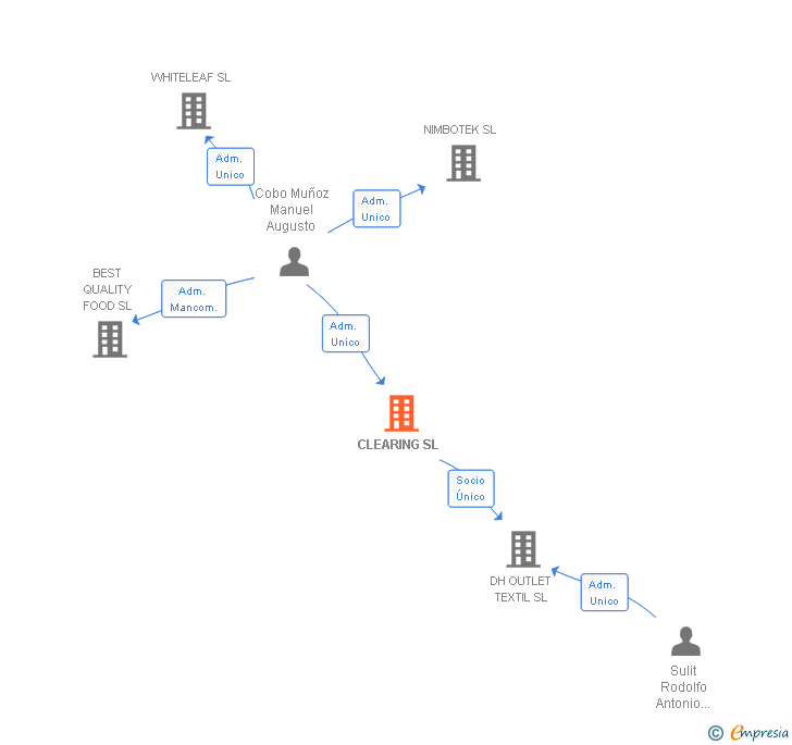 Vinculaciones societarias de CLEARING SL