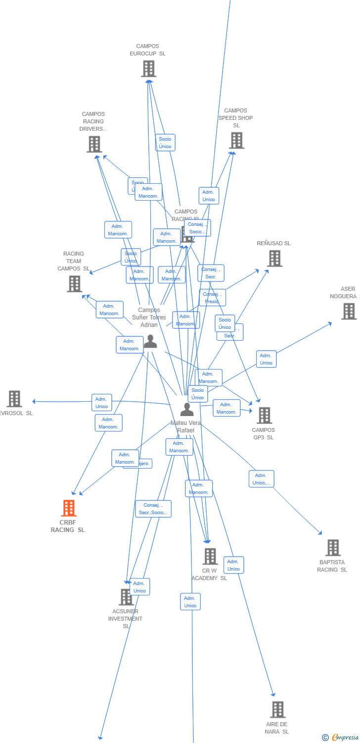 Vinculaciones societarias de CRBF RACING SL