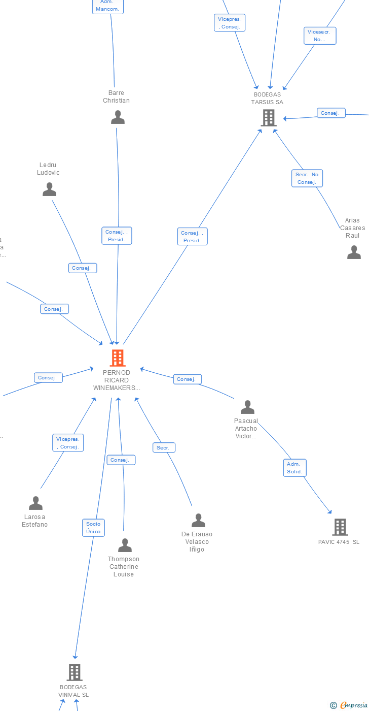Vinculaciones societarias de PERNOD RICARD WINEMAKERS SPAIN SA