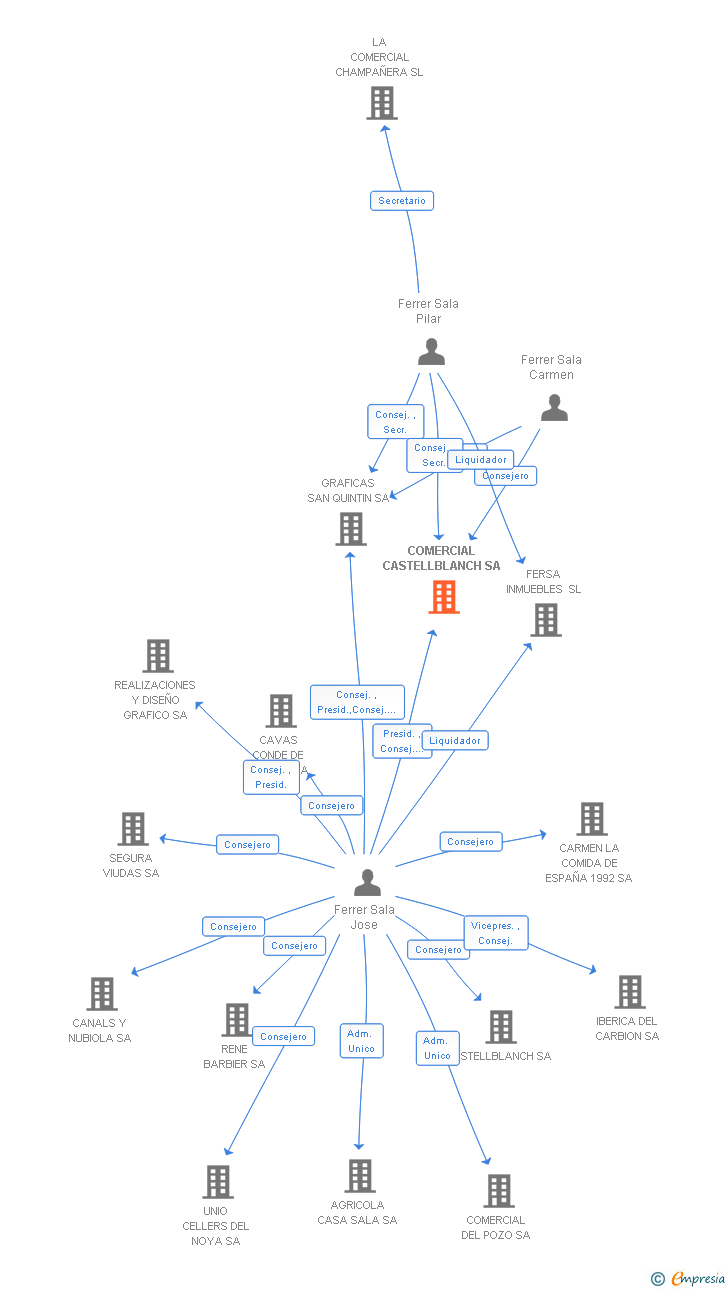 Vinculaciones societarias de COMERCIAL CASTELLBLANCH SA