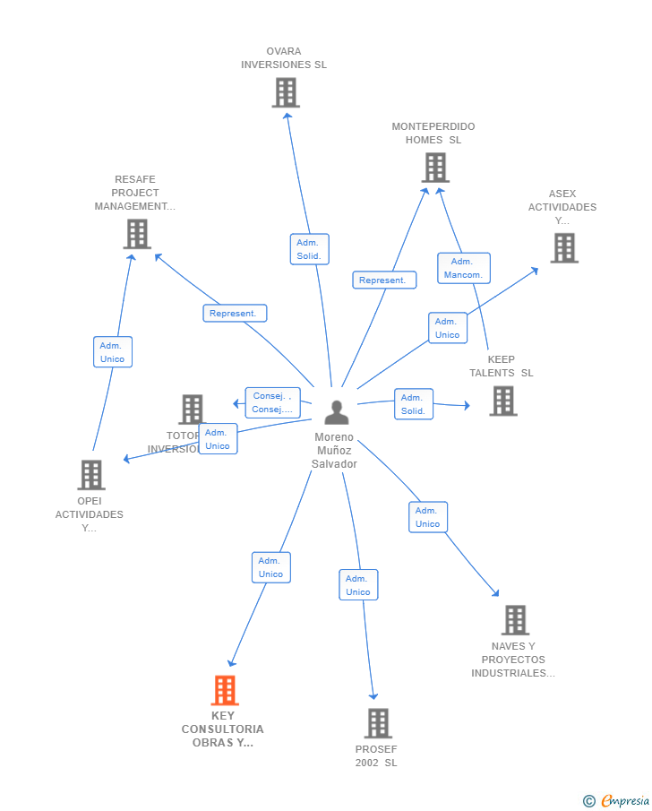 Vinculaciones societarias de KEY CONSULTORIA OBRAS Y SERVICIOS SL
