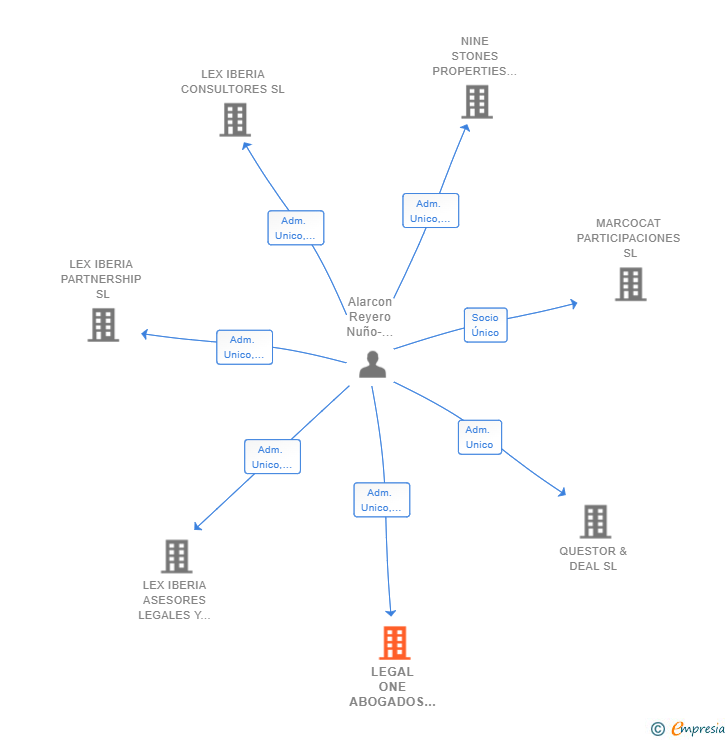 Vinculaciones societarias de LEGAL ONE ABOGADOS SL