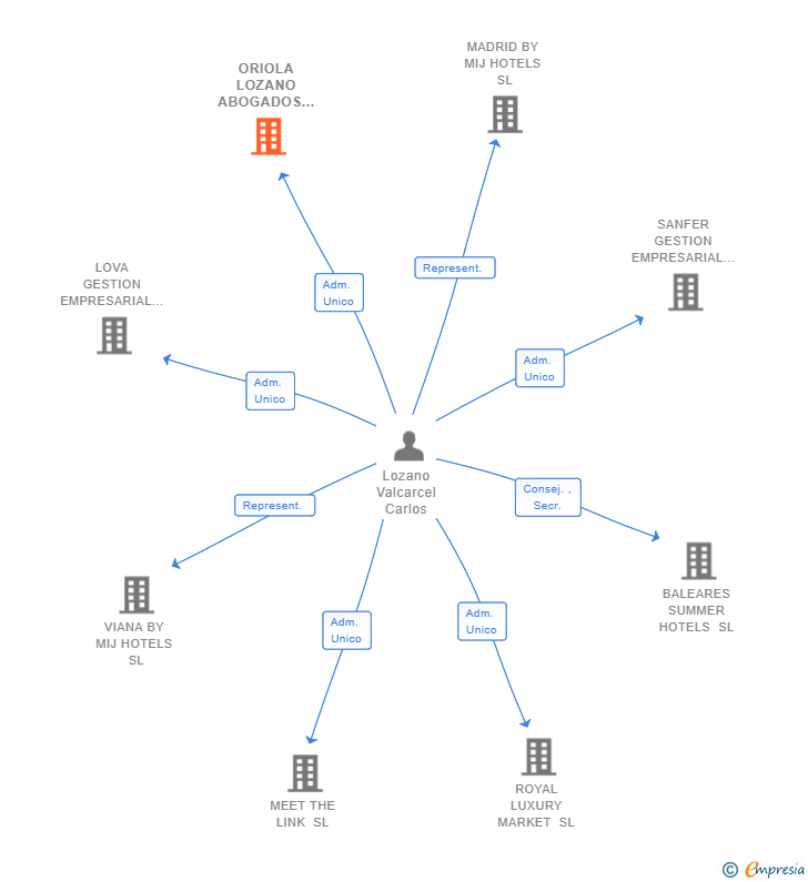 Vinculaciones societarias de GESPROXX SL