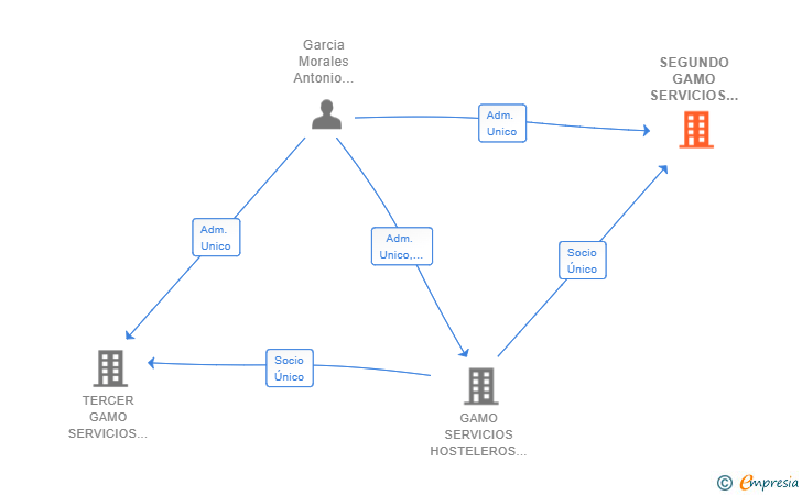 Vinculaciones societarias de SEGUNDO GAMO SERVICIOS HOSTELEROS SL