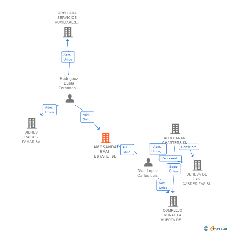 Vinculaciones societarias de AMOSANDA REAL ESTATE SL