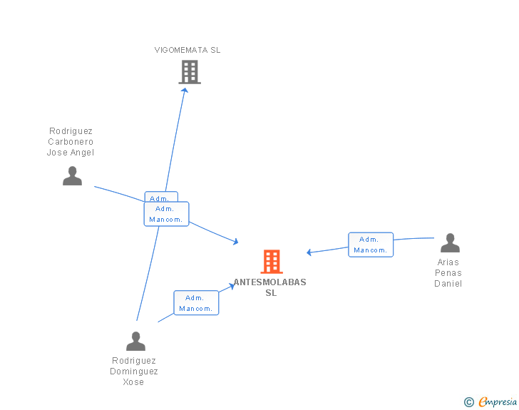 Vinculaciones societarias de ANTESMOLABAS SL