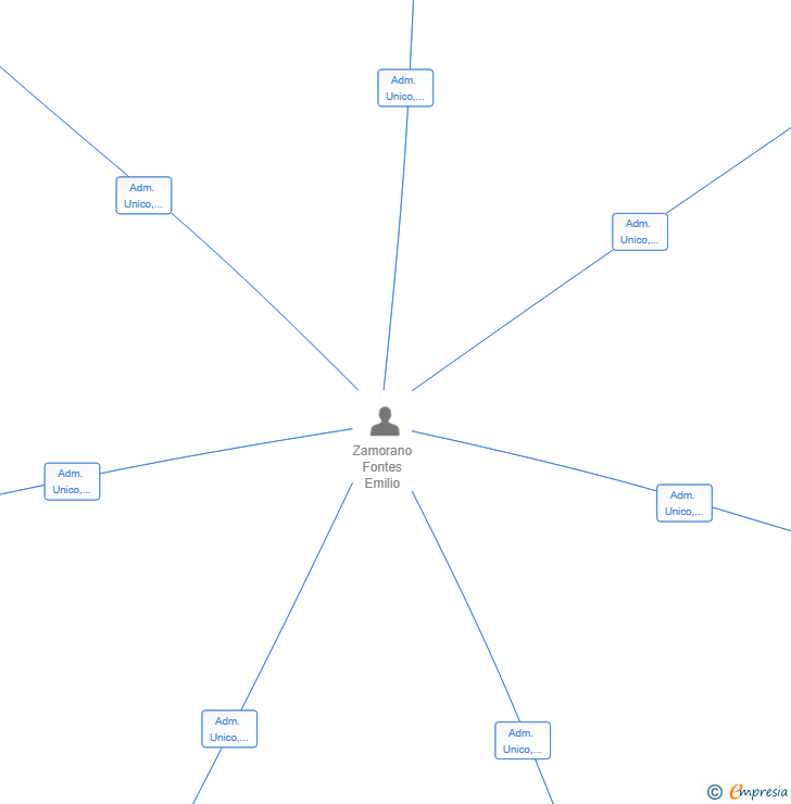 Vinculaciones societarias de SALVAFUER FORMACION SL
