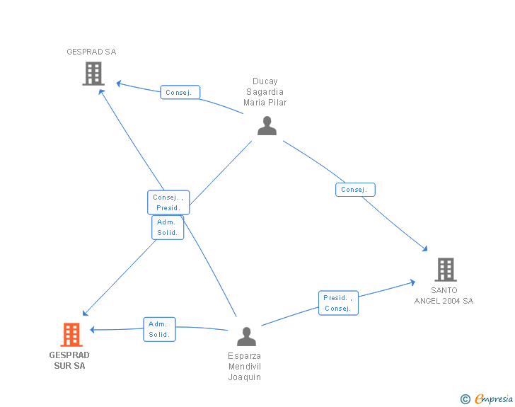 Vinculaciones societarias de GESPRAD SUR SA