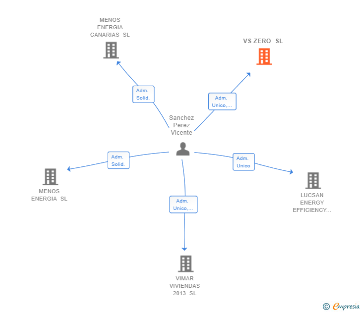 Vinculaciones societarias de VS ZERO SL
