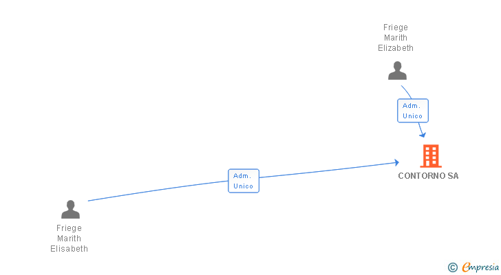 Vinculaciones societarias de CONTORNO SA