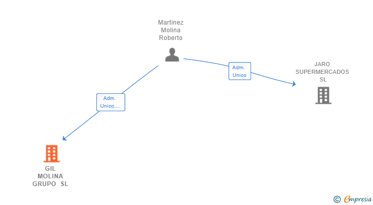 Vinculaciones societarias de GIL MOLINA GRUPO SL