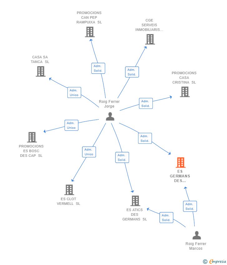 Vinculaciones societarias de ES GERMANS DES FONOLL SL