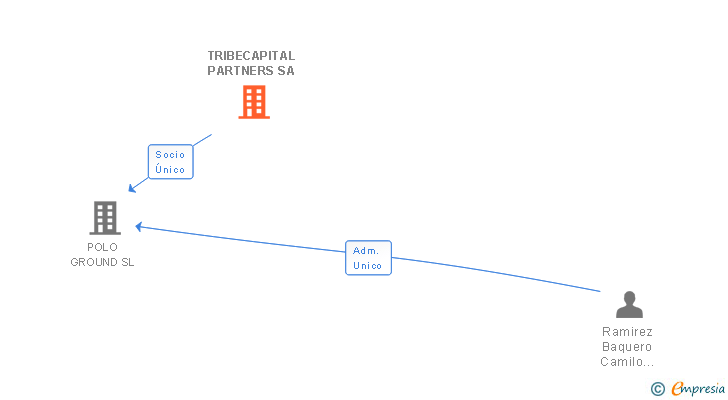 Vinculaciones societarias de TRIBECAPITAL PARTNERS SA